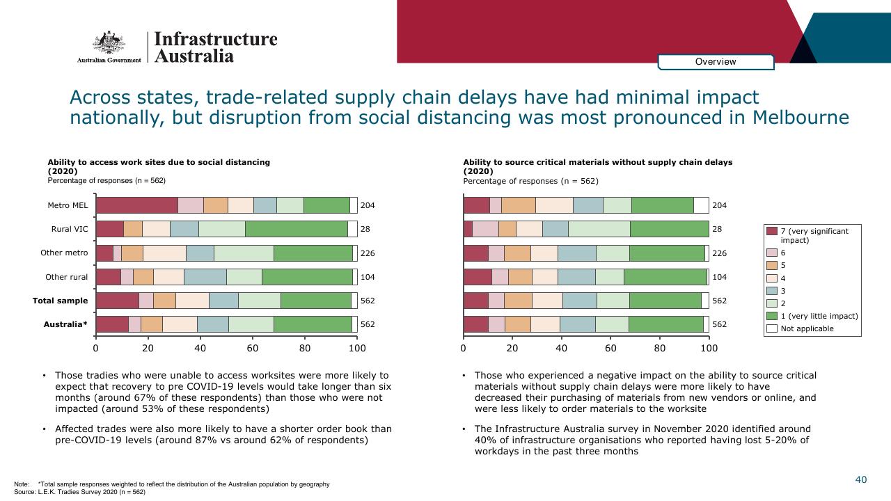 Chart slide 40 from Infrastructure Beyond COVID 19 A National Study On The Impacts Of The Pandemic On Australia
