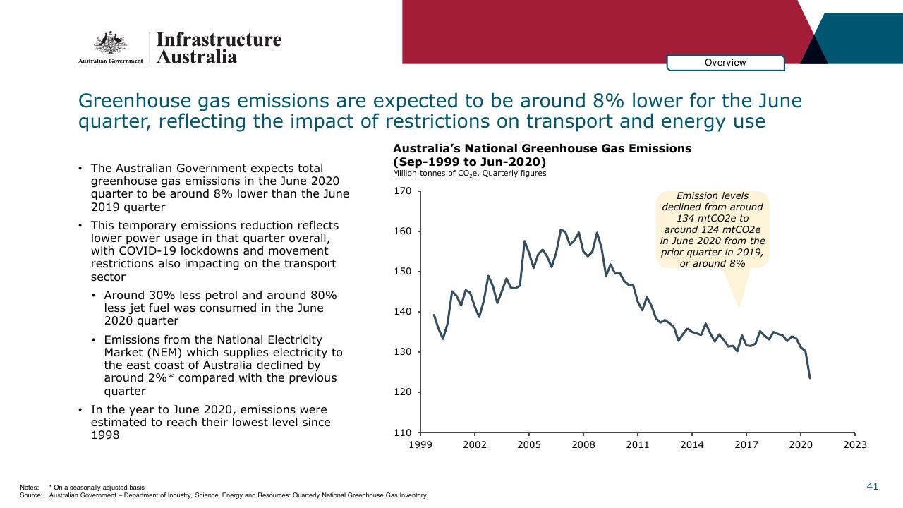 Chart slide 41 from Infrastructure Beyond COVID 19 A National Study On The Impacts Of The Pandemic On Australia