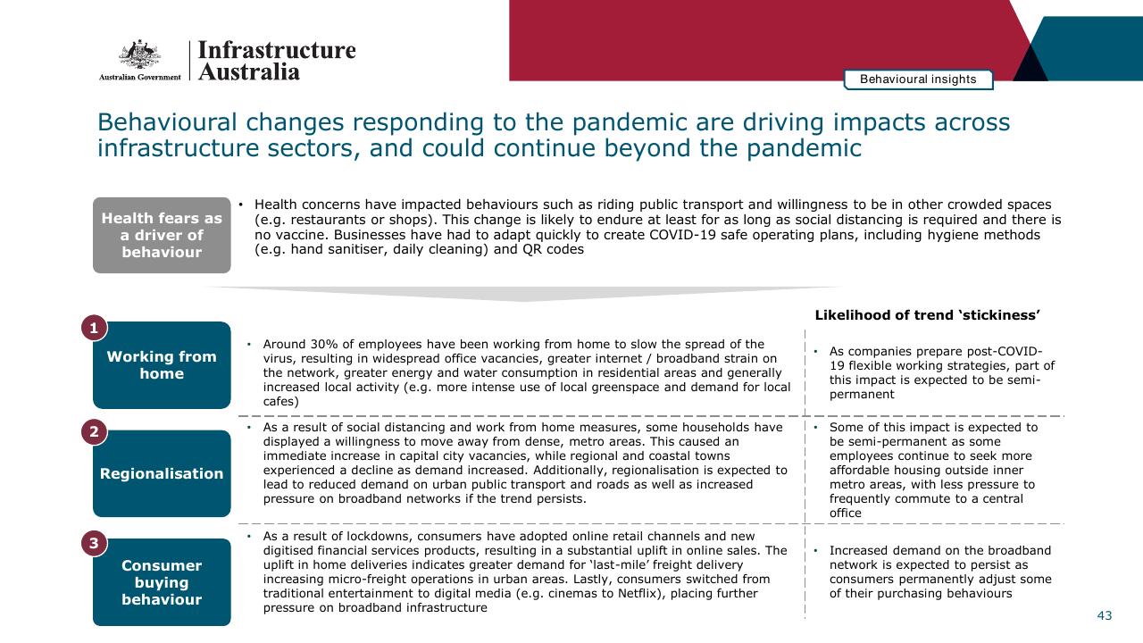 Table slide 43 from Infrastructure Beyond COVID 19 A National Study On The Impacts Of The Pandemic On Australia