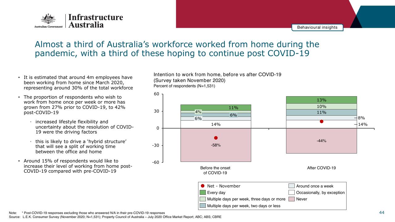 Chart slide 44 from Infrastructure Beyond COVID 19 A National Study On The Impacts Of The Pandemic On Australia