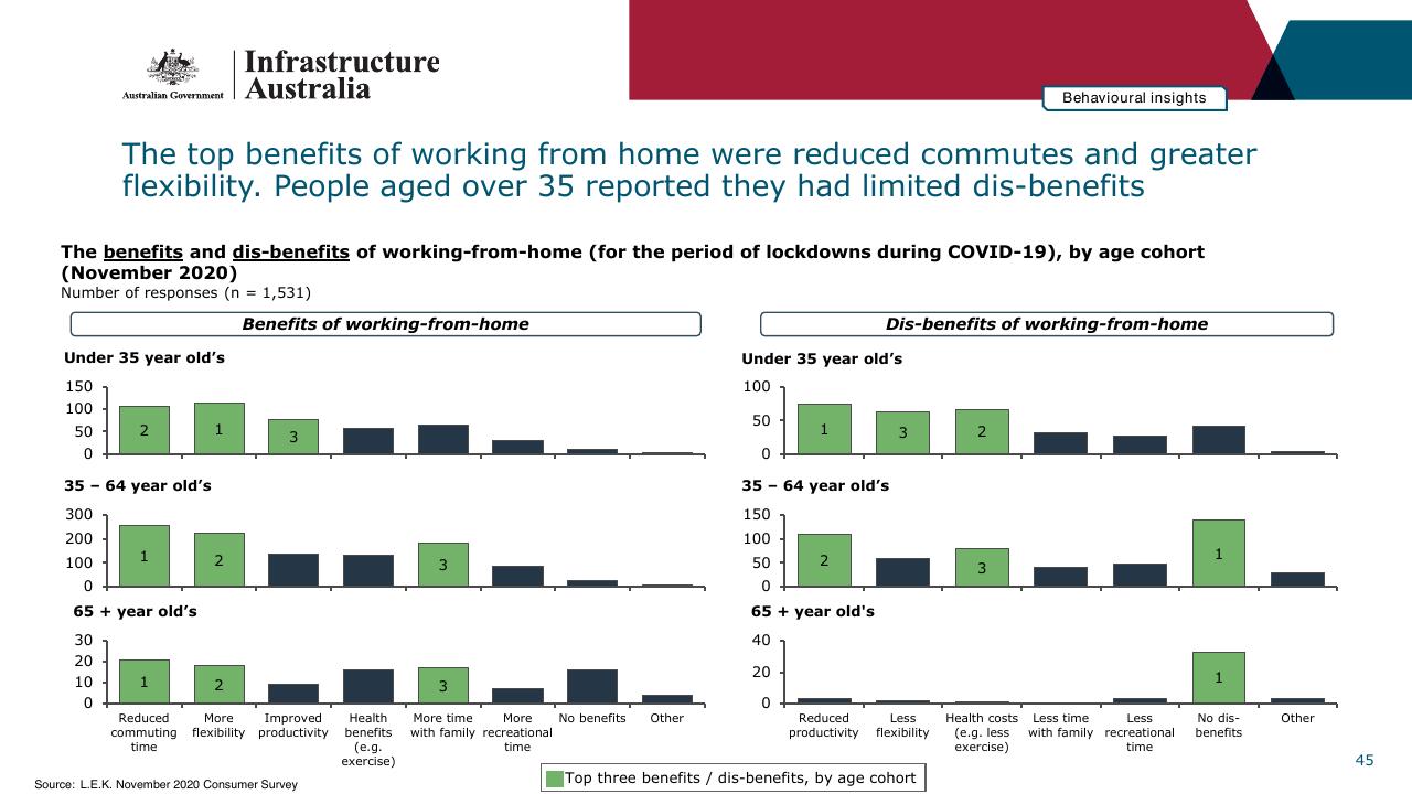 Chart slide 45 from Infrastructure Beyond COVID 19 A National Study On The Impacts Of The Pandemic On Australia