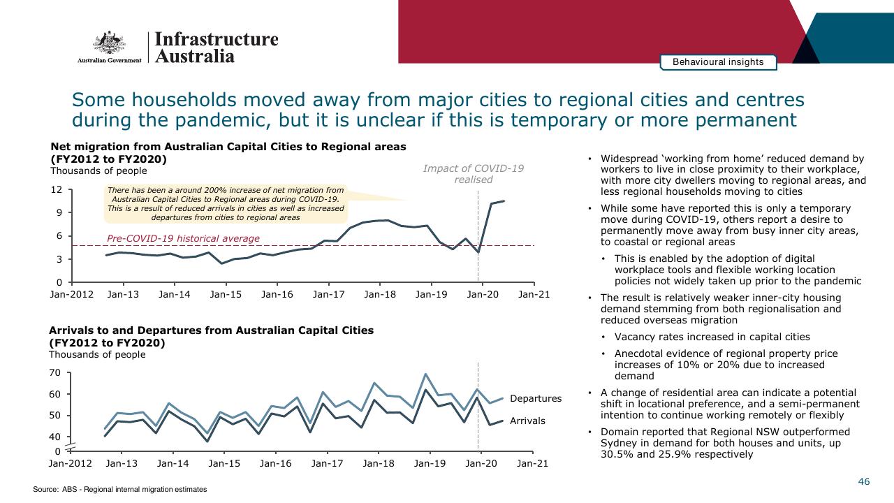Chart slide 46 from Infrastructure Beyond COVID 19 A National Study On The Impacts Of The Pandemic On Australia
