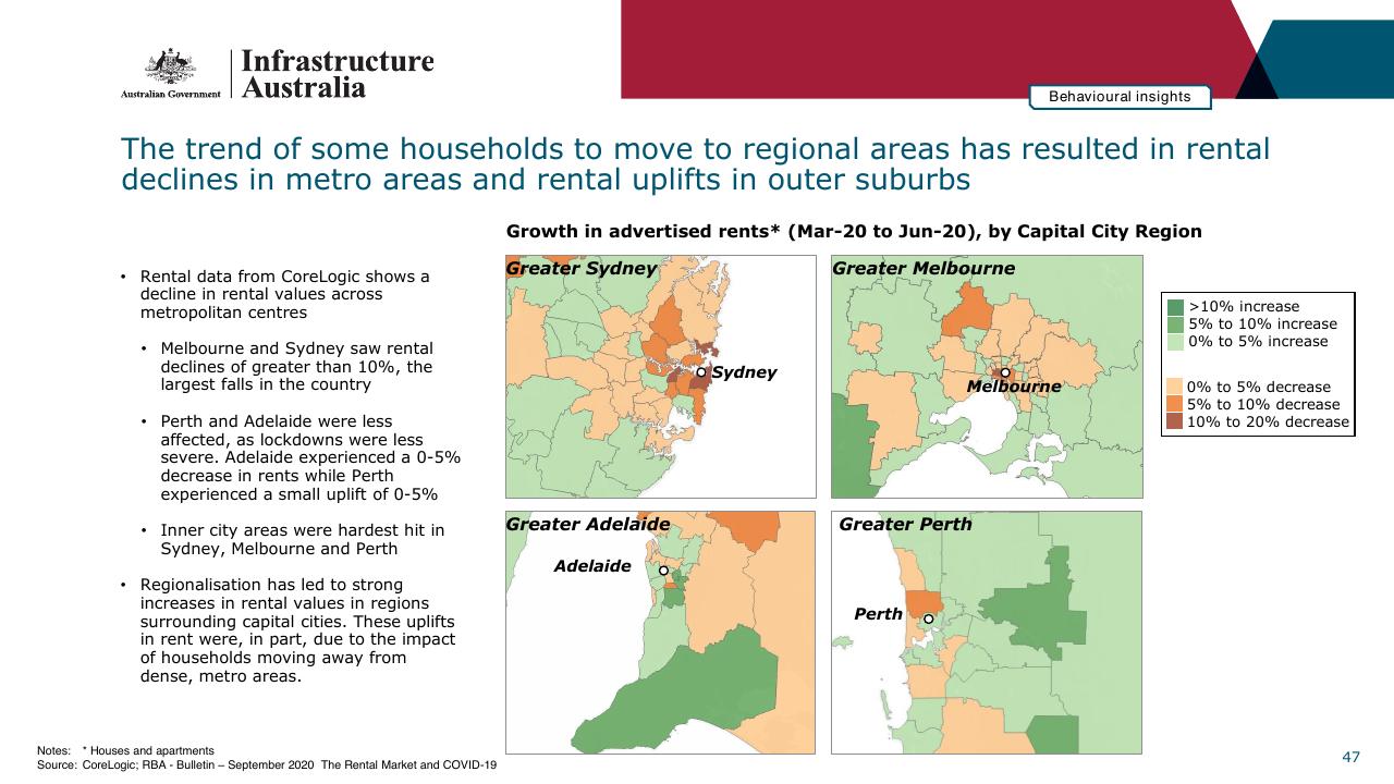 Dashboard slide 47 from Infrastructure Beyond COVID 19 A National Study On The Impacts Of The Pandemic On Australia