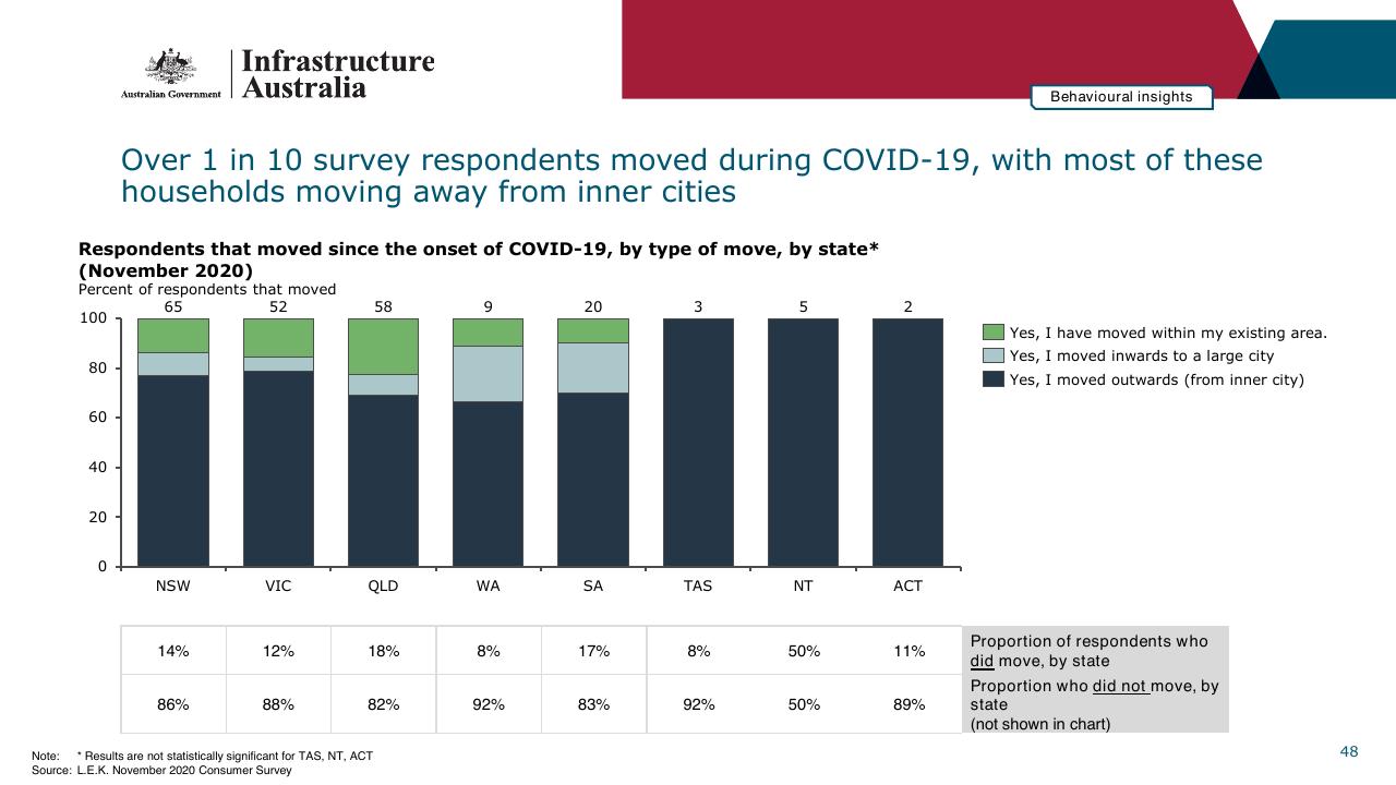 Chart slide 48 from Infrastructure Beyond COVID 19 A National Study On The Impacts Of The Pandemic On Australia