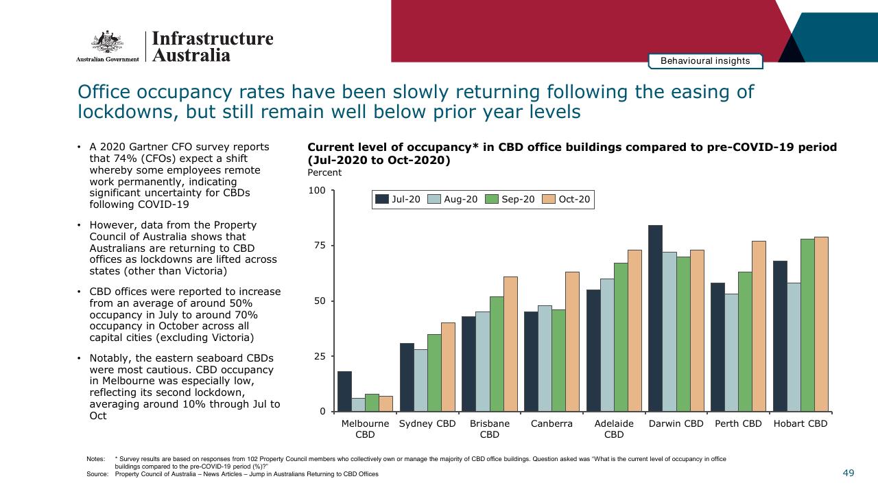 Chart slide 49 from Infrastructure Beyond COVID 19 A National Study On The Impacts Of The Pandemic On Australia