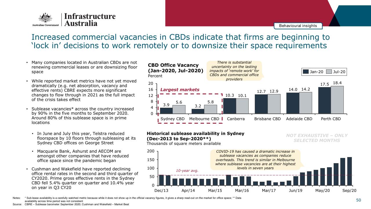 Chart slide 50 from Infrastructure Beyond COVID 19 A National Study On The Impacts Of The Pandemic On Australia
