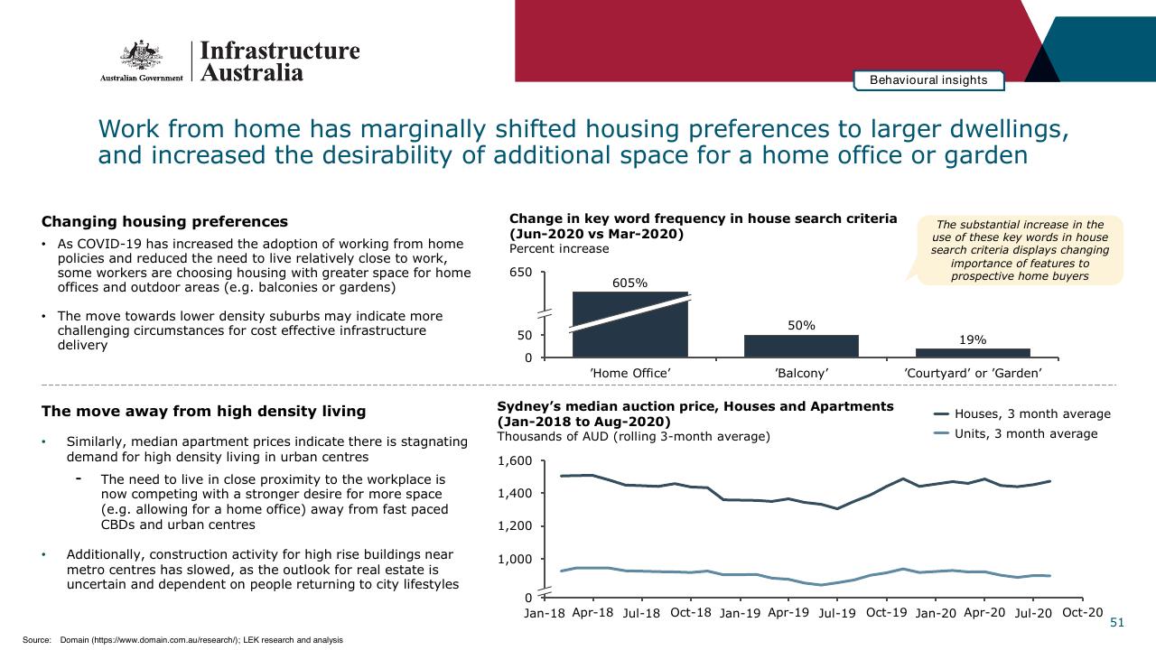 Chart slide 51 from Infrastructure Beyond COVID 19 A National Study On The Impacts Of The Pandemic On Australia