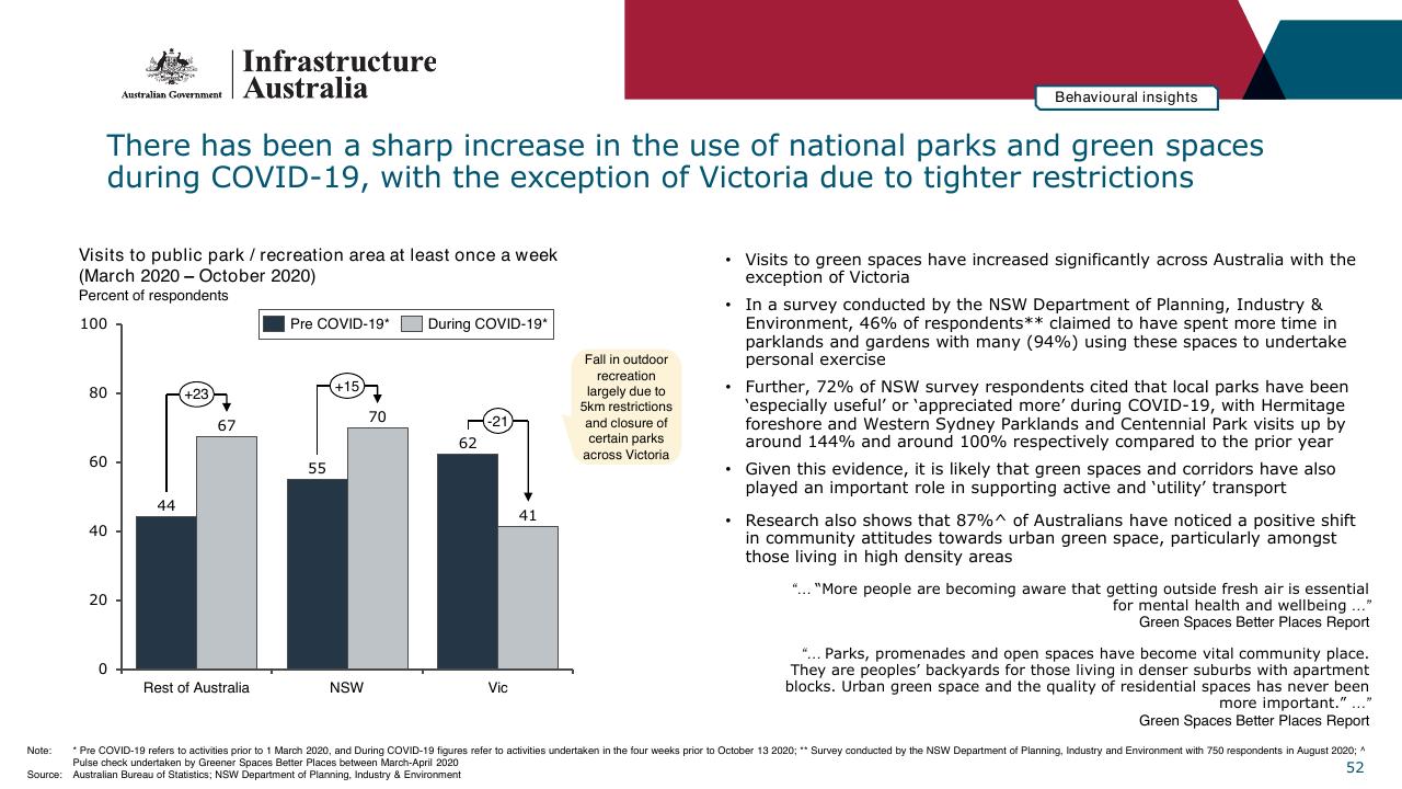 Chart slide 52 from Infrastructure Beyond COVID 19 A National Study On The Impacts Of The Pandemic On Australia