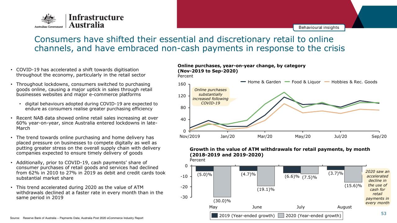 Chart slide 53 from Infrastructure Beyond COVID 19 A National Study On The Impacts Of The Pandemic On Australia