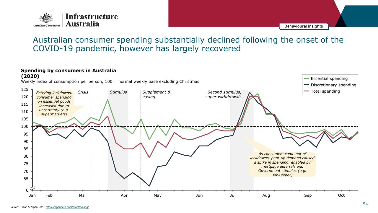Chart slide 54 from Infrastructure Beyond COVID 19 A National Study On The Impacts Of The Pandemic On Australia