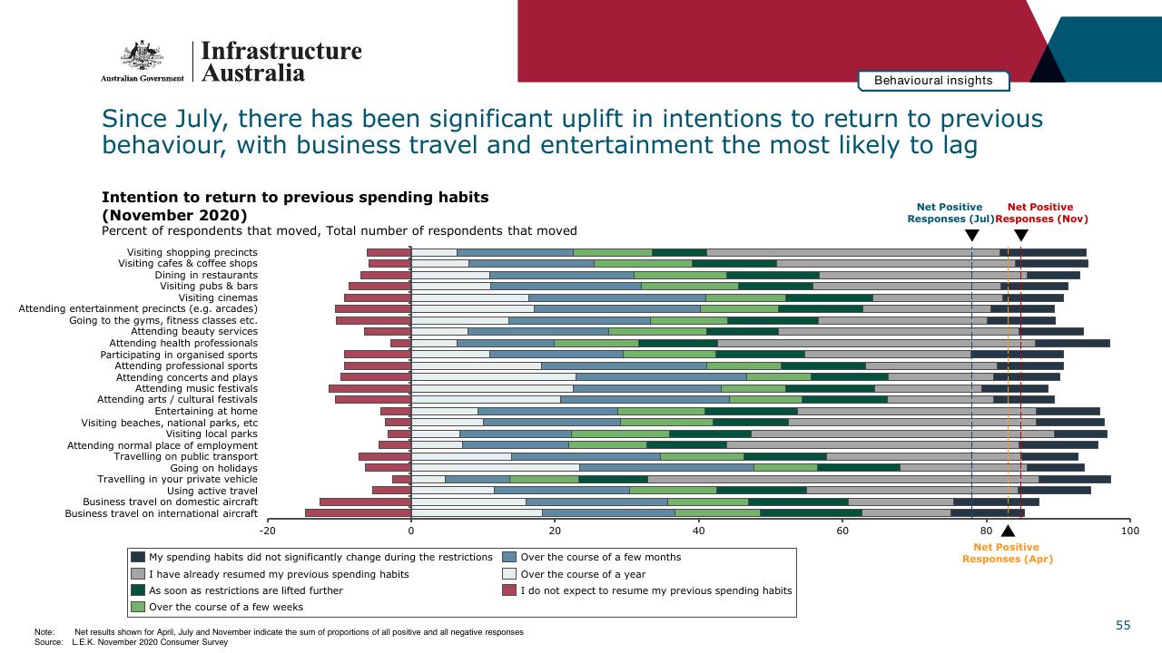Chart slide 55 from Infrastructure Beyond COVID 19 A National Study On The Impacts Of The Pandemic On Australia