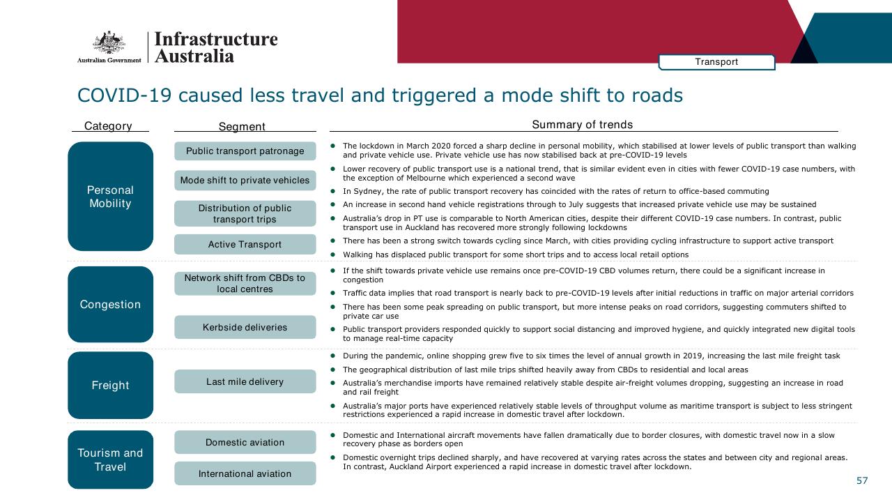 Table slide 57 from Infrastructure Beyond COVID 19 A National Study On The Impacts Of The Pandemic On Australia
