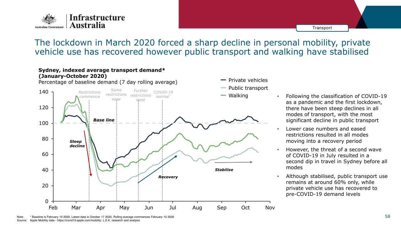 Chart slide 58 from Infrastructure Beyond COVID 19 A National Study On The Impacts Of The Pandemic On Australia