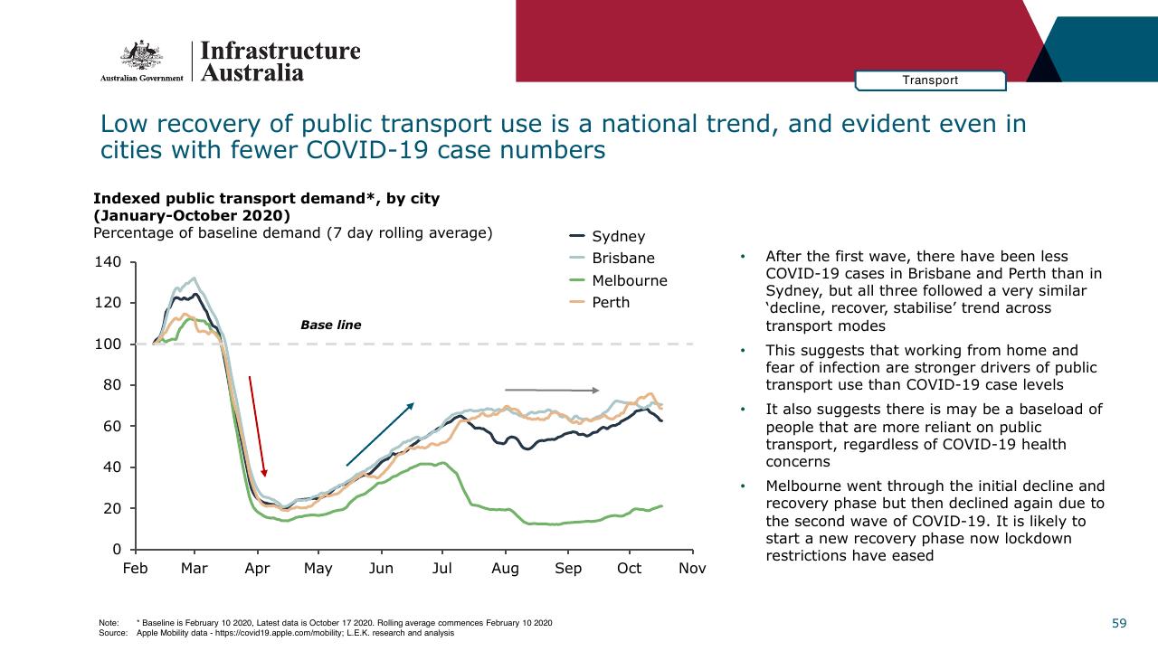 Chart slide 59 from Infrastructure Beyond COVID 19 A National Study On The Impacts Of The Pandemic On Australia