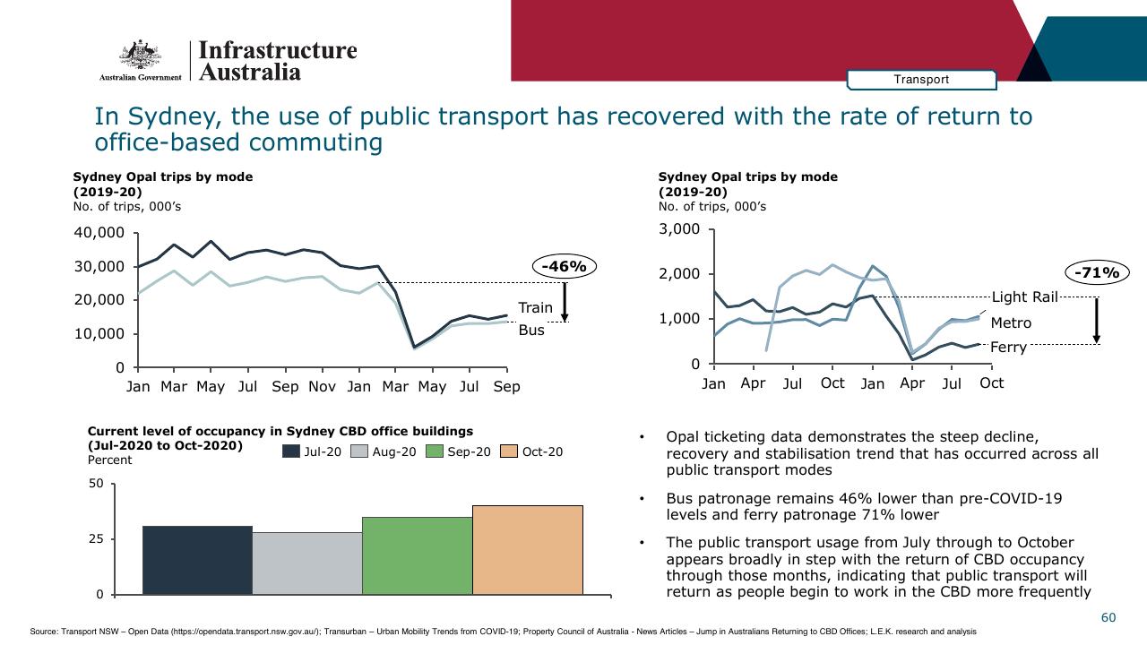 Dashboard slide 60 from Infrastructure Beyond COVID 19 A National Study On The Impacts Of The Pandemic On Australia