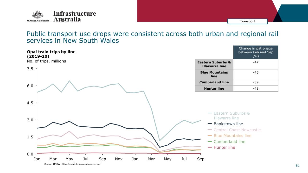 Chart slide 61 from Infrastructure Beyond COVID 19 A National Study On The Impacts Of The Pandemic On Australia