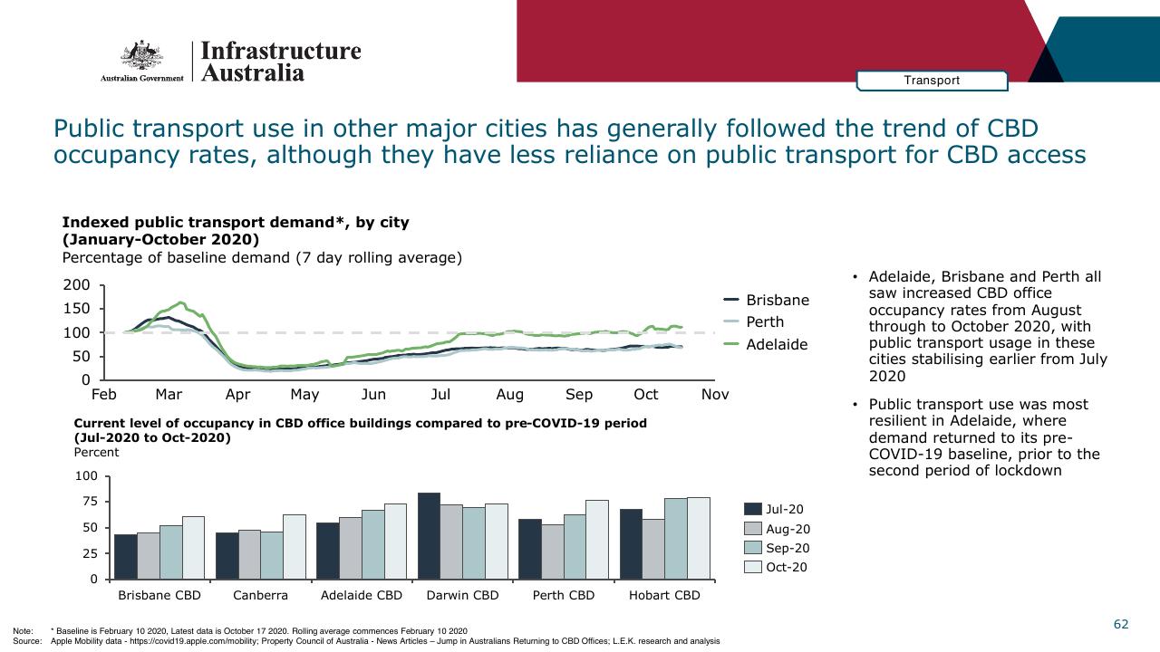 Chart slide 62 from Infrastructure Beyond COVID 19 A National Study On The Impacts Of The Pandemic On Australia