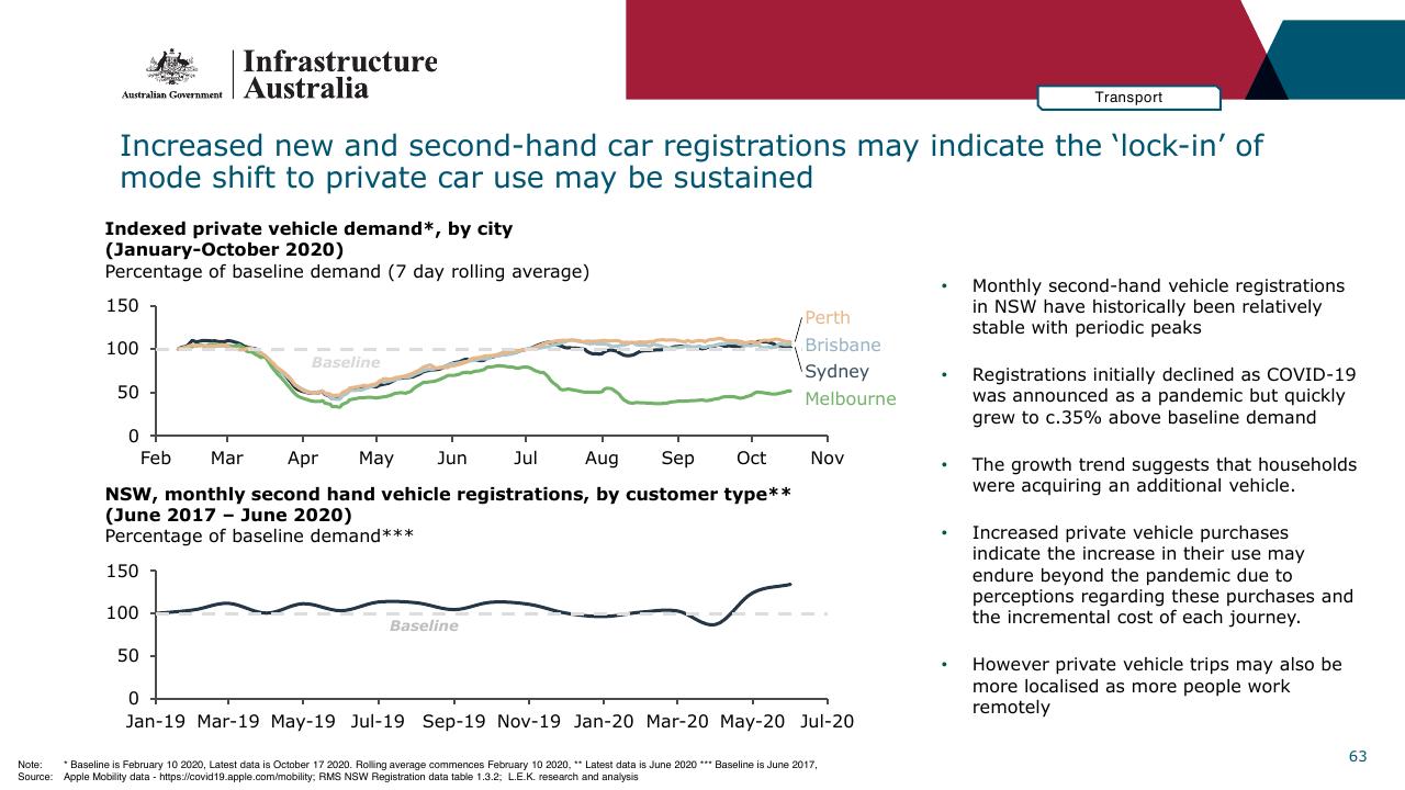 Chart slide 63 from Infrastructure Beyond COVID 19 A National Study On The Impacts Of The Pandemic On Australia
