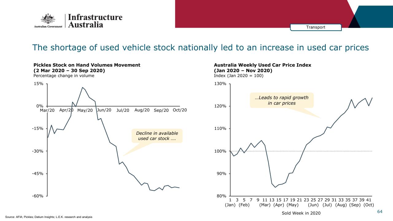 Chart slide 64 from Infrastructure Beyond COVID 19 A National Study On The Impacts Of The Pandemic On Australia