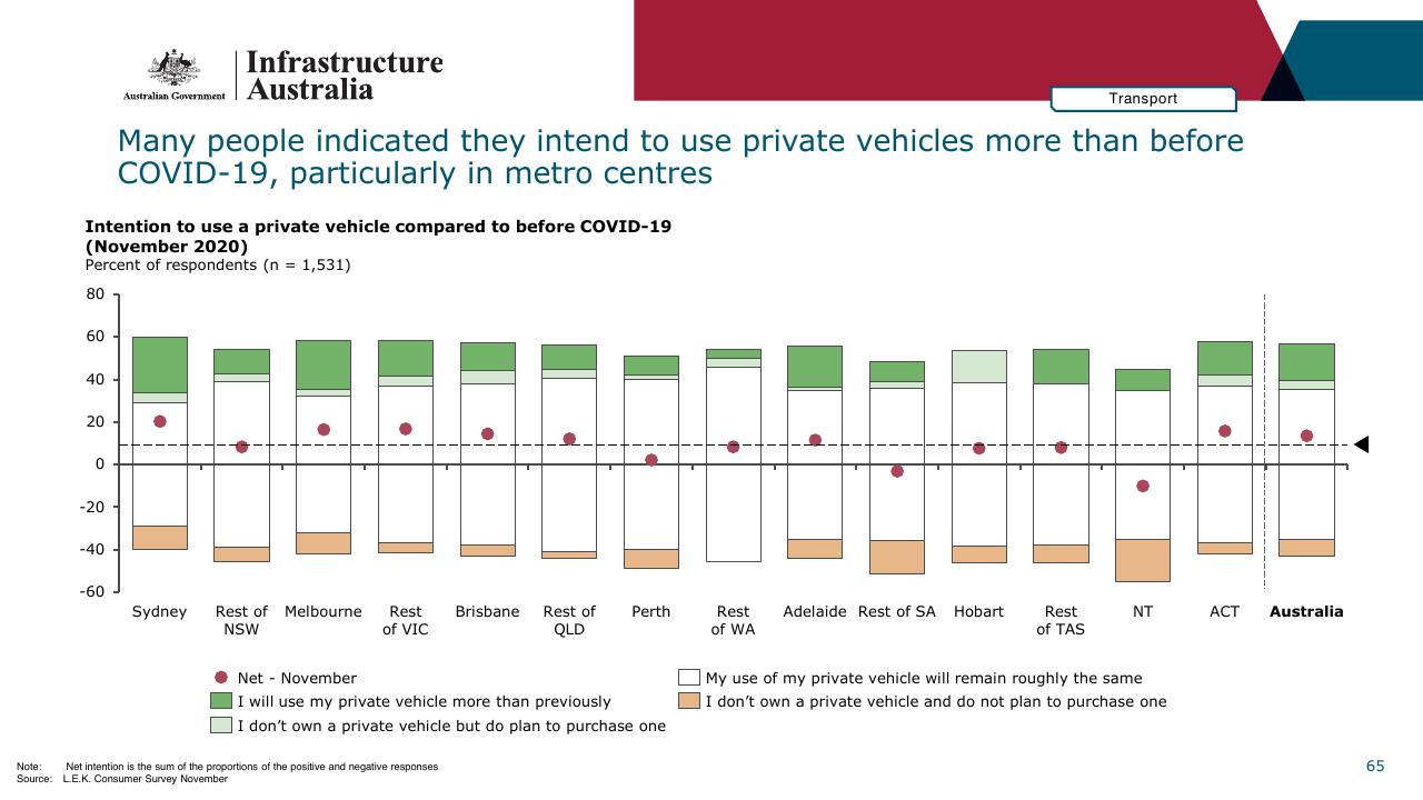 Chart slide 65 from Infrastructure Beyond COVID 19 A National Study On The Impacts Of The Pandemic On Australia