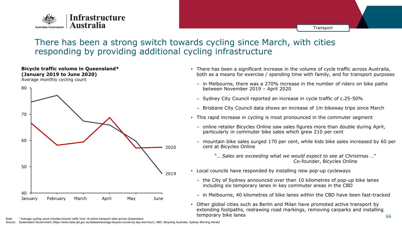 Chart slide 66 from Infrastructure Beyond COVID 19 A National Study On The Impacts Of The Pandemic On Australia