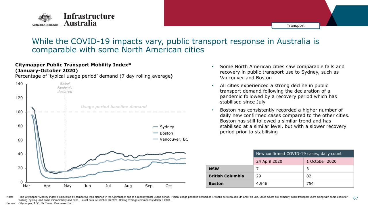 Chart slide 67 from Infrastructure Beyond COVID 19 A National Study On The Impacts Of The Pandemic On Australia