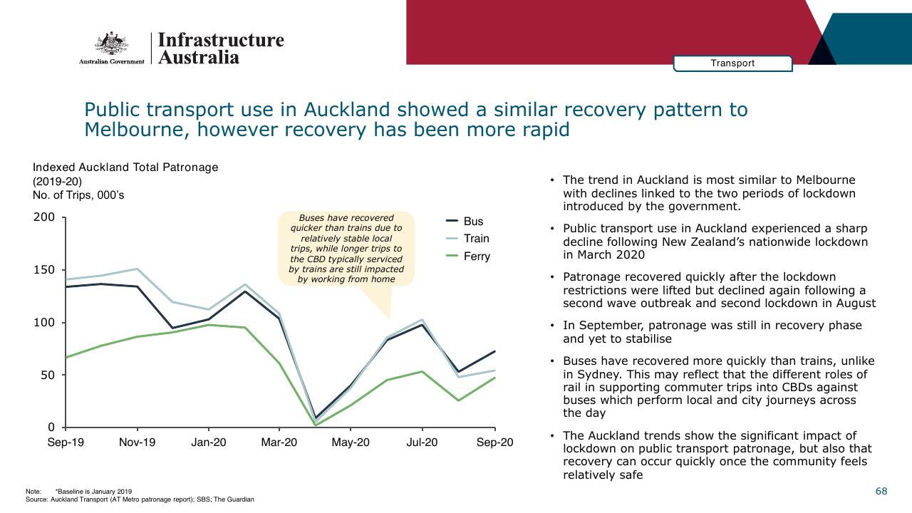 Chart slide 68 from Infrastructure Beyond COVID 19 A National Study On The Impacts Of The Pandemic On Australia