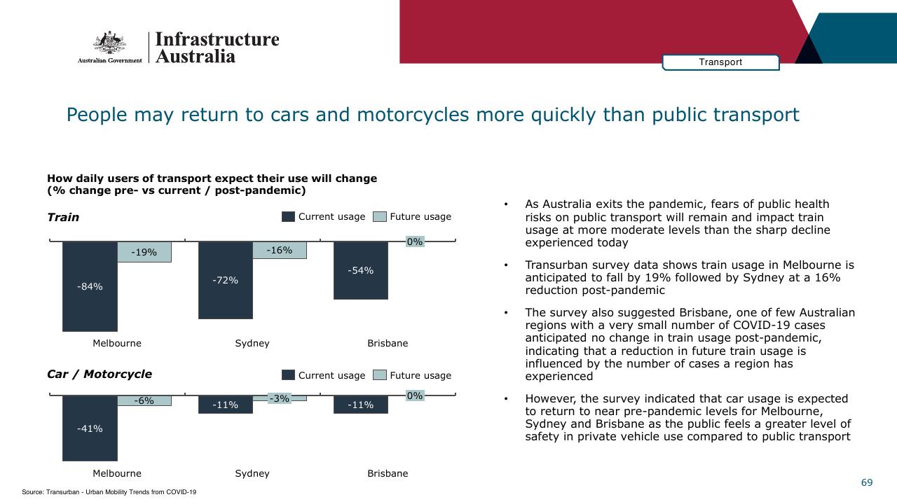 Chart slide 69 from Infrastructure Beyond COVID 19 A National Study On The Impacts Of The Pandemic On Australia