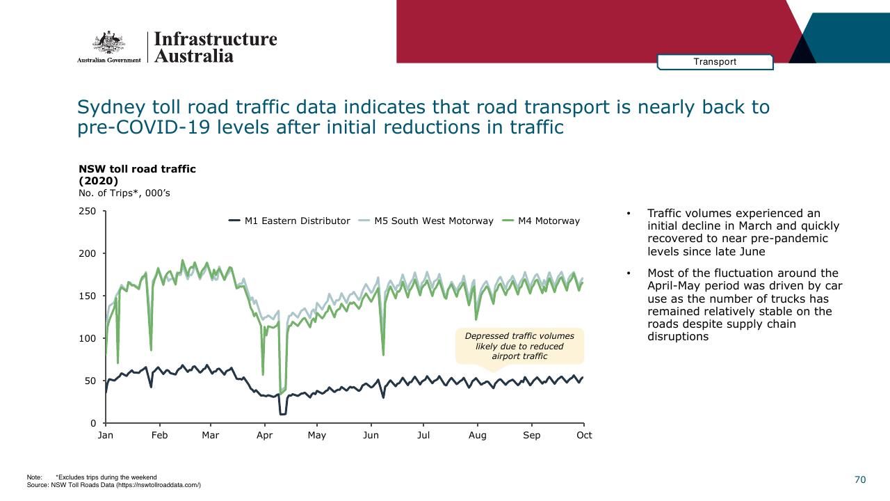 Chart slide 70 from Infrastructure Beyond COVID 19 A National Study On The Impacts Of The Pandemic On Australia