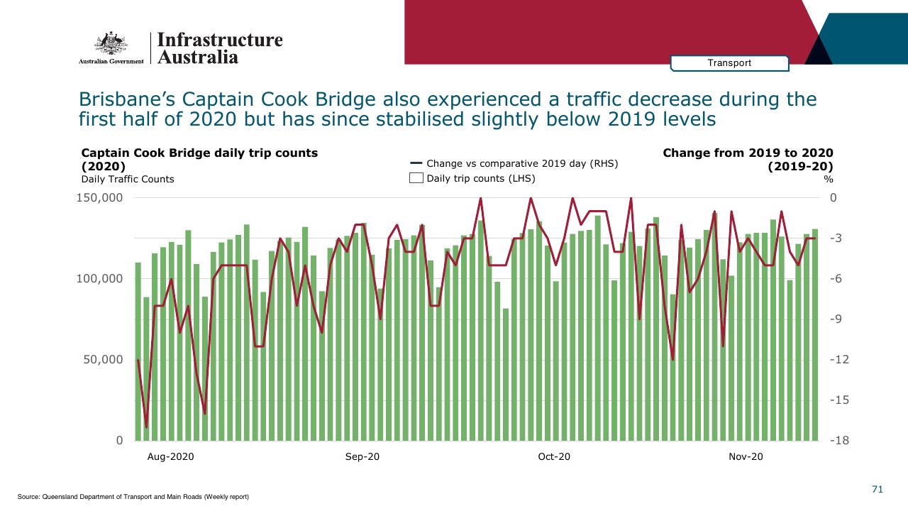Chart slide 71 from Infrastructure Beyond COVID 19 A National Study On The Impacts Of The Pandemic On Australia