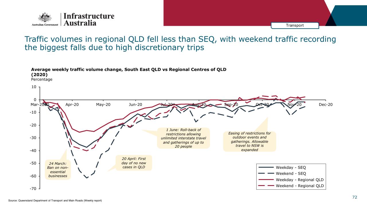 Chart slide 72 from Infrastructure Beyond COVID 19 A National Study On The Impacts Of The Pandemic On Australia