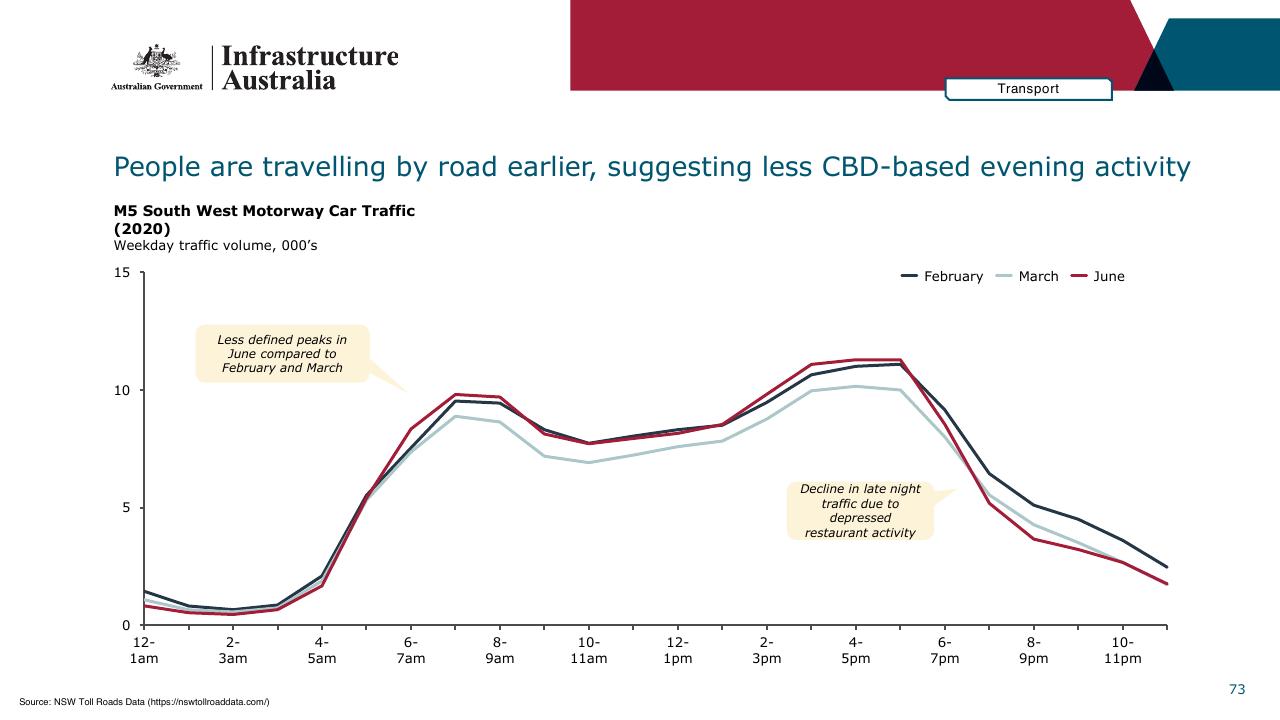 Chart slide 73 from Infrastructure Beyond COVID 19 A National Study On The Impacts Of The Pandemic On Australia