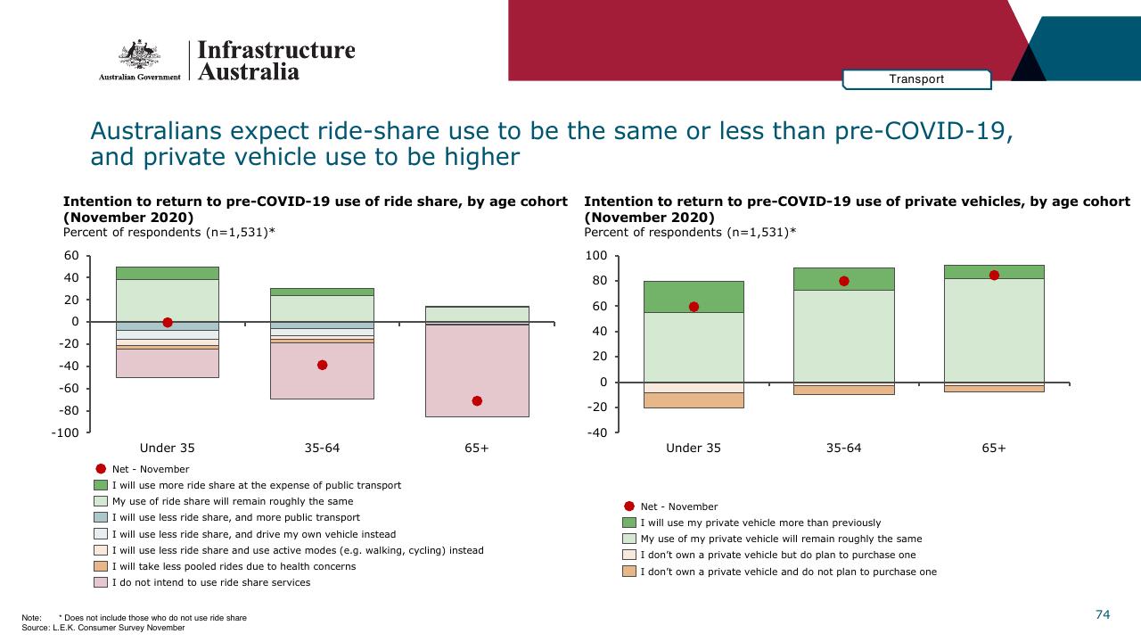 Chart slide 74 from Infrastructure Beyond COVID 19 A National Study On The Impacts Of The Pandemic On Australia