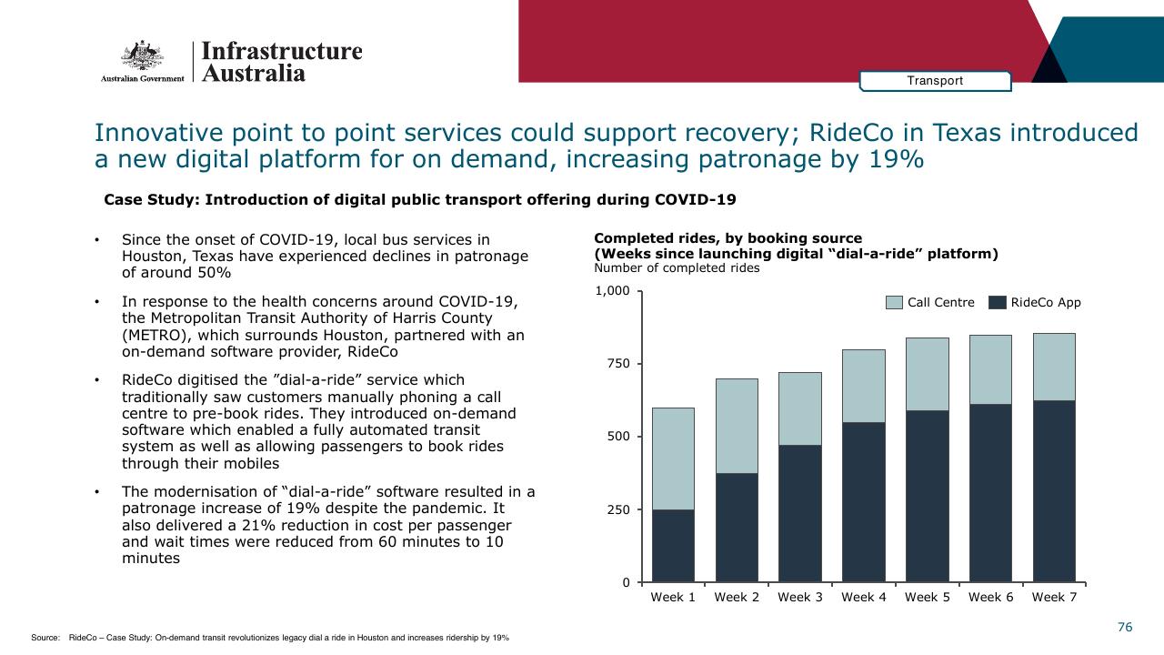 Case Study slide 76 from Infrastructure Beyond COVID 19 A National Study On The Impacts Of The Pandemic On Australia