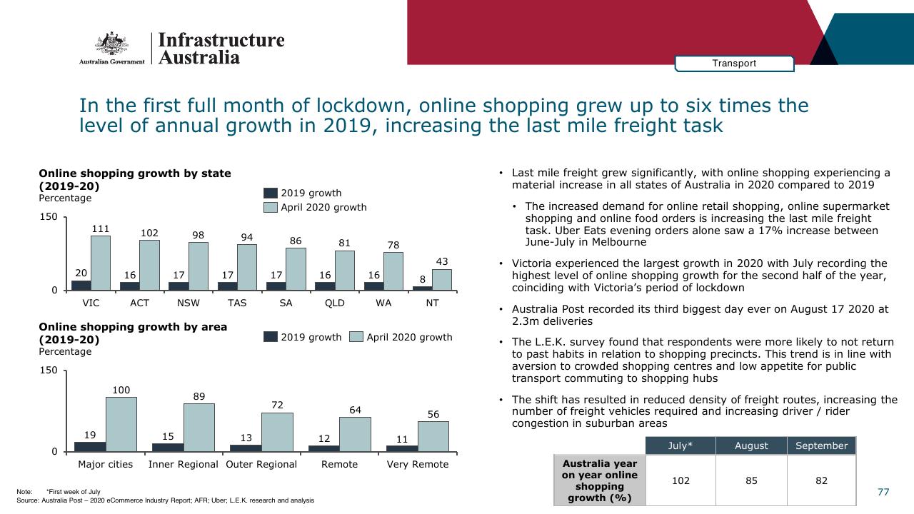 Dashboard slide 77 from Infrastructure Beyond COVID 19 A National Study On The Impacts Of The Pandemic On Australia