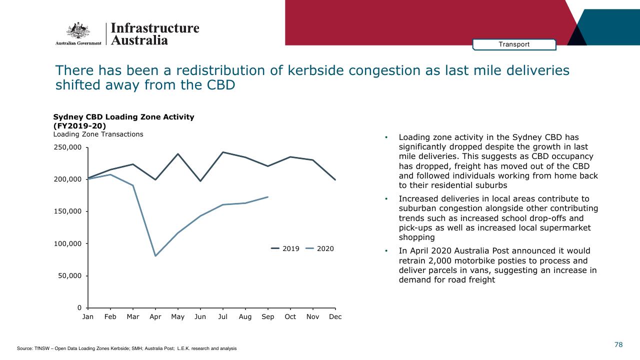 Chart slide 78 from Infrastructure Beyond COVID 19 A National Study On The Impacts Of The Pandemic On Australia
