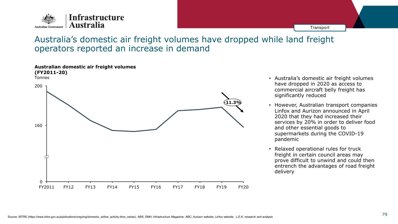 Chart slide 79 from Infrastructure Beyond COVID 19 A National Study On The Impacts Of The Pandemic On Australia