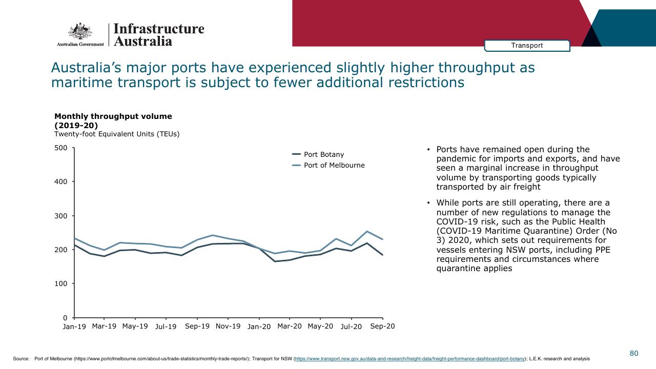 Chart slide 80 from Infrastructure Beyond COVID 19 A National Study On The Impacts Of The Pandemic On Australia