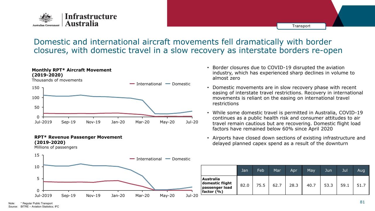 Chart slide 81 from Infrastructure Beyond COVID 19 A National Study On The Impacts Of The Pandemic On Australia
