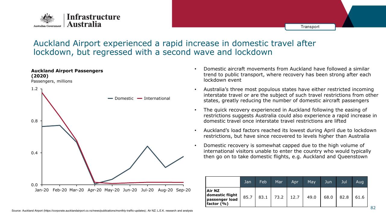 Chart slide 82 from Infrastructure Beyond COVID 19 A National Study On The Impacts Of The Pandemic On Australia