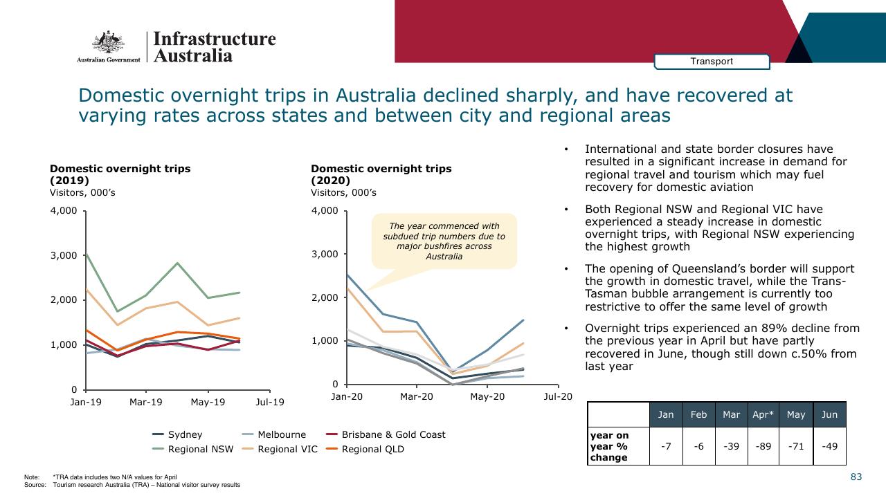 Chart slide 83 from Infrastructure Beyond COVID 19 A National Study On The Impacts Of The Pandemic On Australia