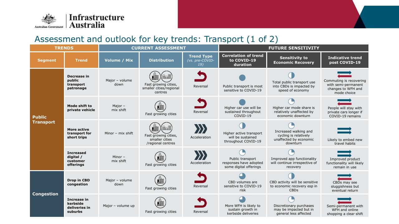 Table slide 84 from Infrastructure Beyond COVID 19 A National Study On The Impacts Of The Pandemic On Australia
