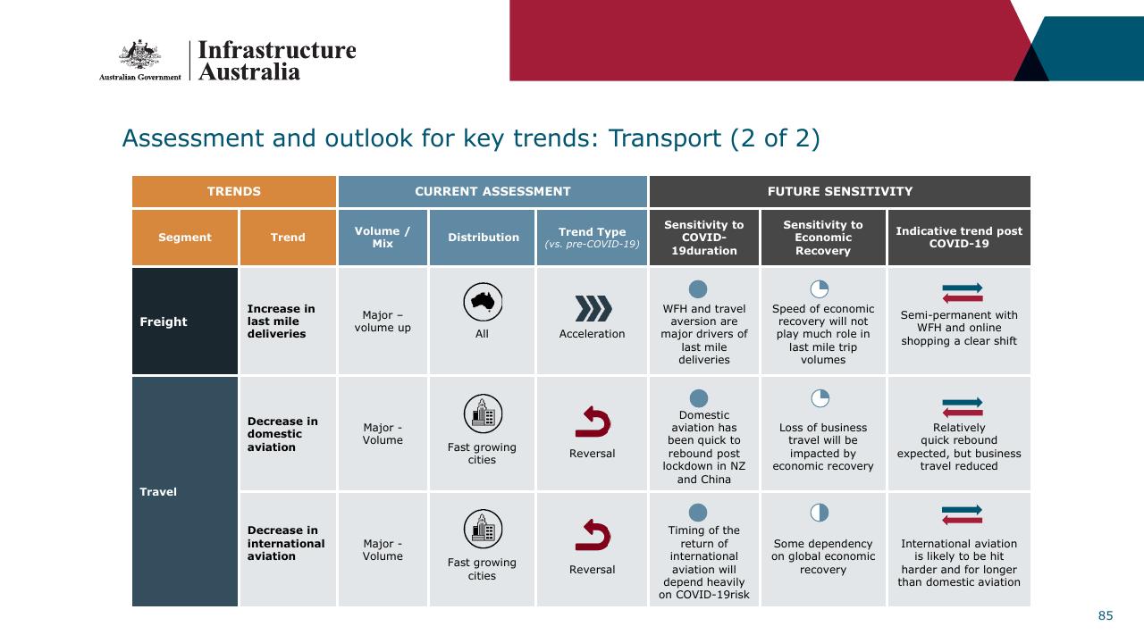 Table slide 85 from Infrastructure Beyond COVID 19 A National Study On The Impacts Of The Pandemic On Australia