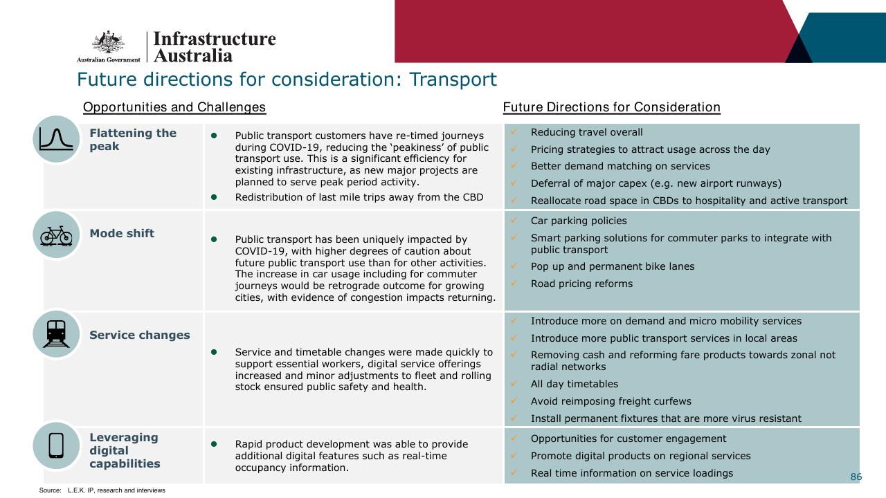Comparison slide 86 from Infrastructure Beyond COVID 19 A National Study On The Impacts Of The Pandemic On Australia