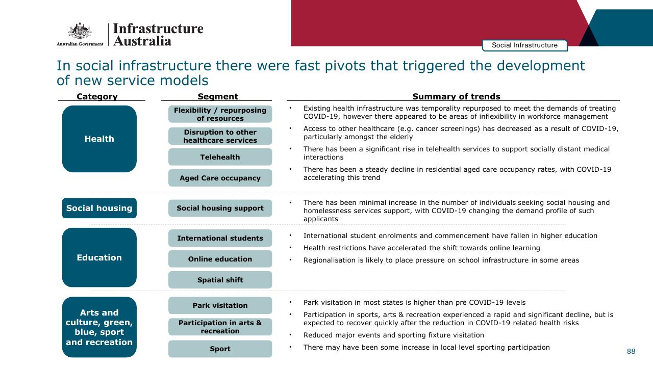 Table slide 88 from Infrastructure Beyond COVID 19 A National Study On The Impacts Of The Pandemic On Australia