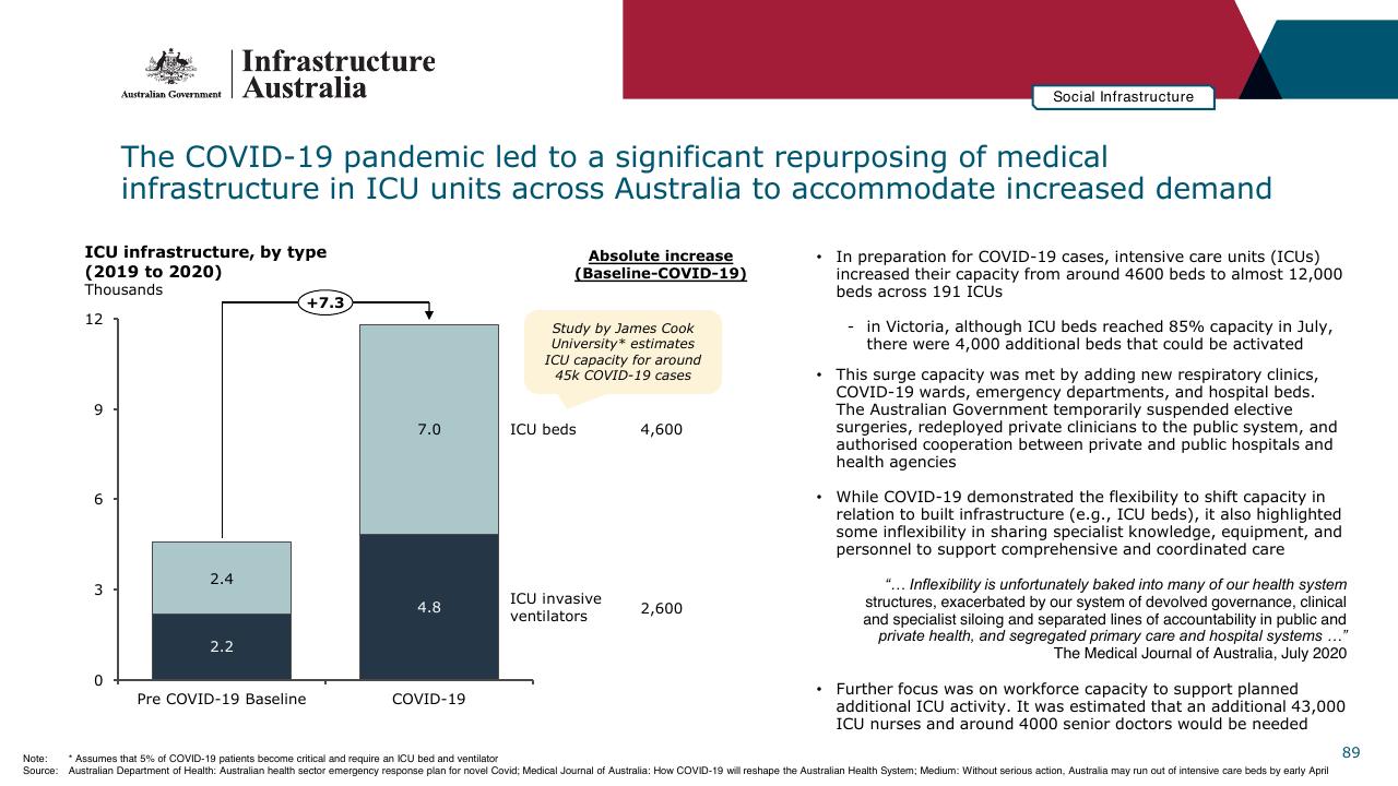 Chart slide 89 from Infrastructure Beyond COVID 19 A National Study On The Impacts Of The Pandemic On Australia