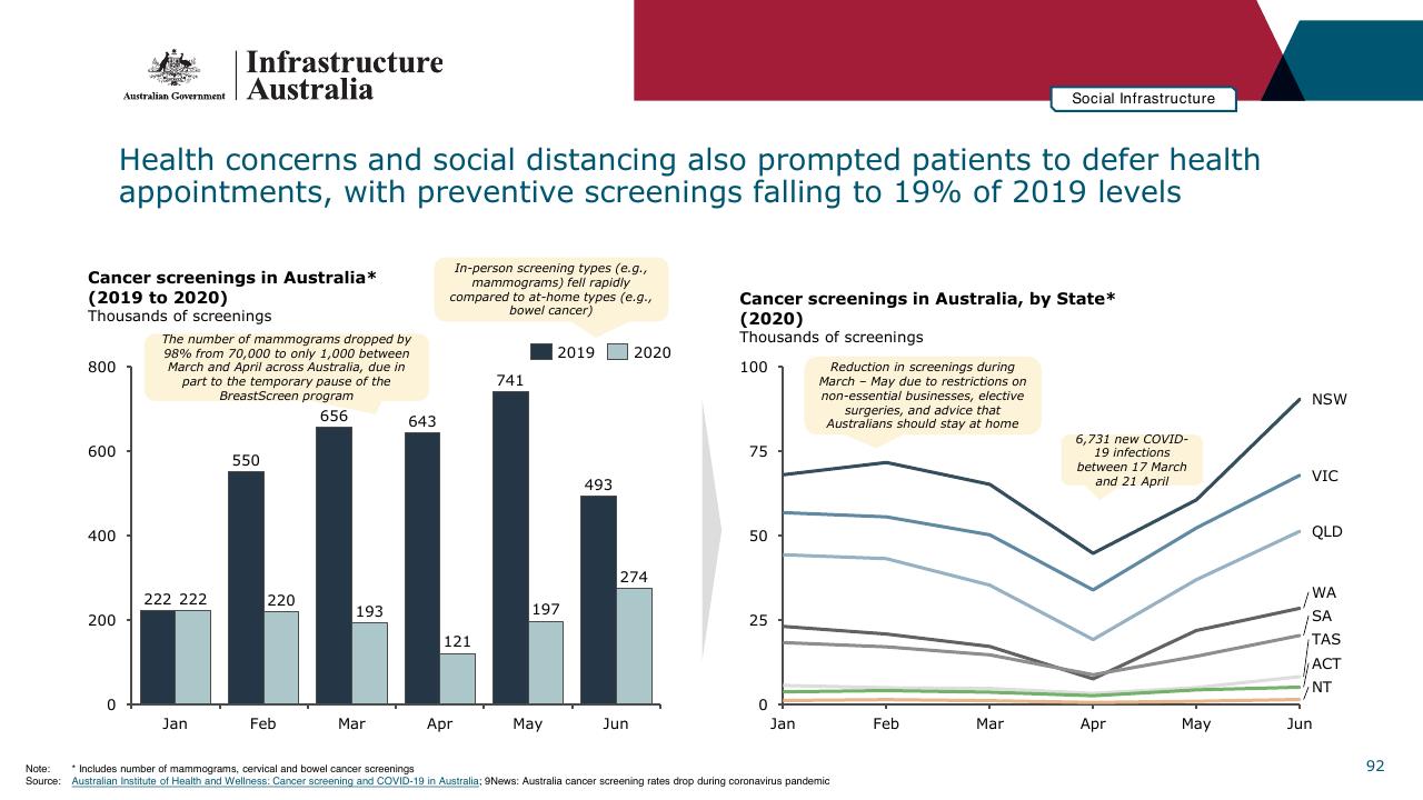 Chart slide 92 from Infrastructure Beyond COVID 19 A National Study On The Impacts Of The Pandemic On Australia