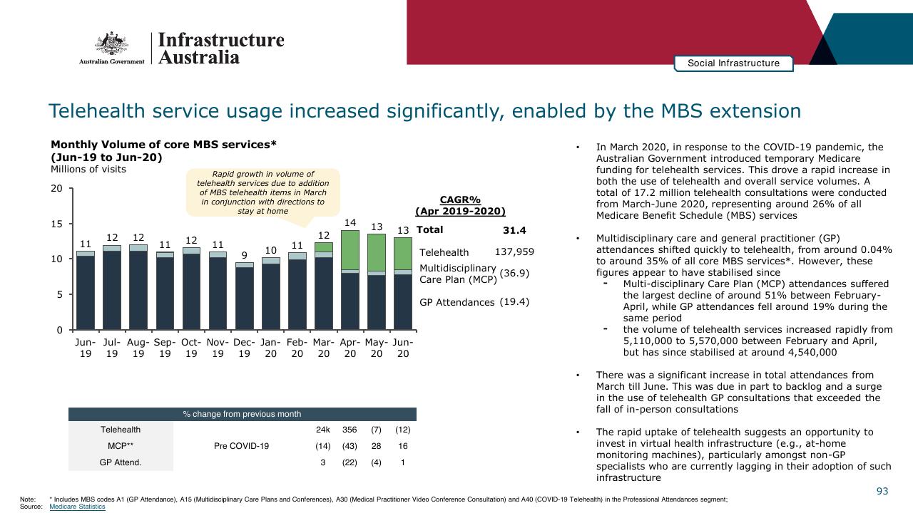 Chart slide 93 from Infrastructure Beyond COVID 19 A National Study On The Impacts Of The Pandemic On Australia