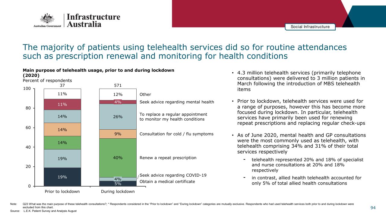 Chart slide 94 from Infrastructure Beyond COVID 19 A National Study On The Impacts Of The Pandemic On Australia
