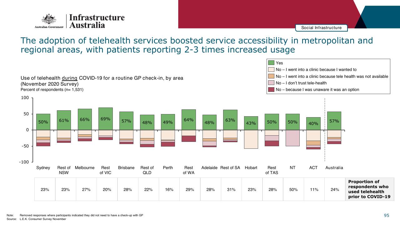 Chart slide 95 from Infrastructure Beyond COVID 19 A National Study On The Impacts Of The Pandemic On Australia